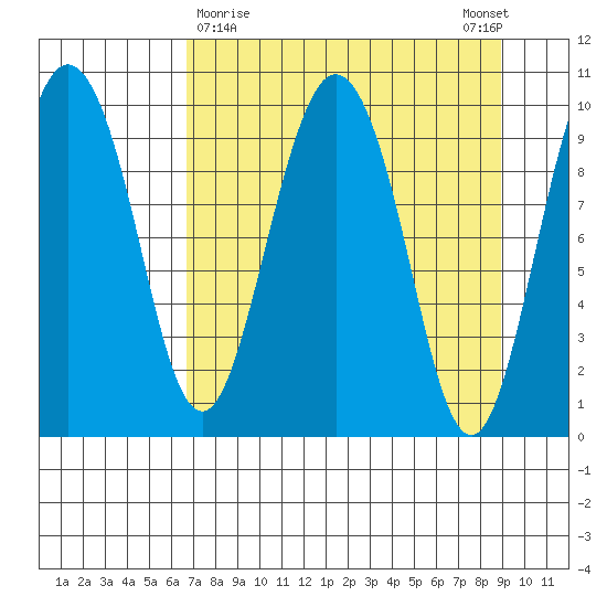 Eshamy Lagoon tide chart for Saturday, April 10, 2021