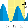 Eshamy Lagoon tide chart for Tuesday, April 13, 2021