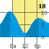 Eshamy Lagoon tide chart for Sunday, April 18, 2021