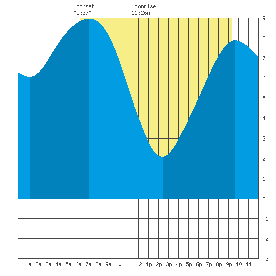 Eshamy Lagoon tide chart for Tuesday, April 20, 2021