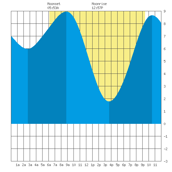 Eshamy Lagoon tide chart for Wednesday, April 21, 2021