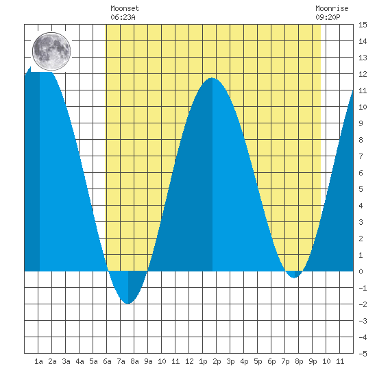Eshamy Lagoon tide chart for Monday, April 26, 2021