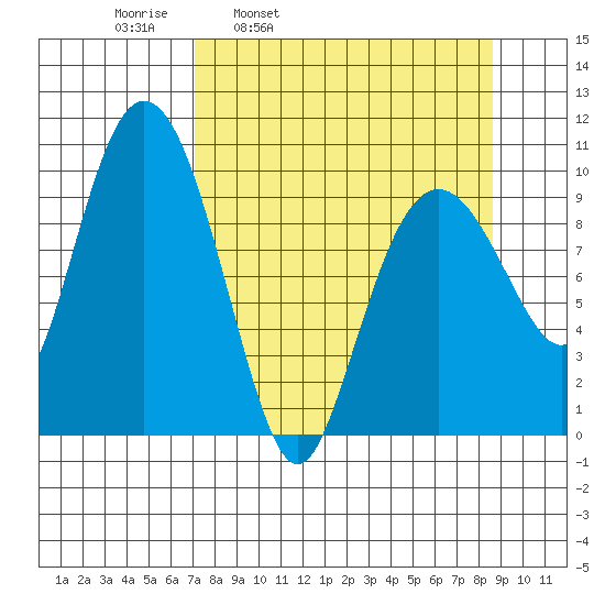 Eshamy Lagoon tide chart for Friday, April 2, 2021