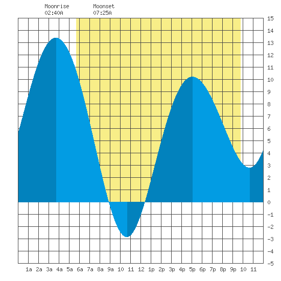 Eshamy Lagoon tide chart for Friday, April 30, 2021