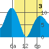 Eshamy Lagoon tide chart for Saturday, April 3, 2021