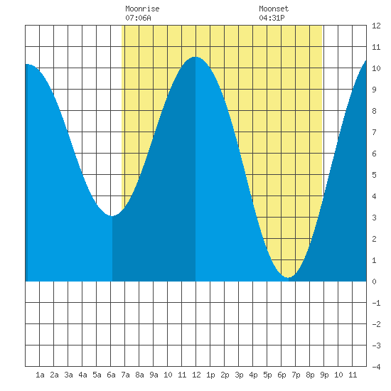 Eshamy Lagoon tide chart for Thursday, April 8, 2021