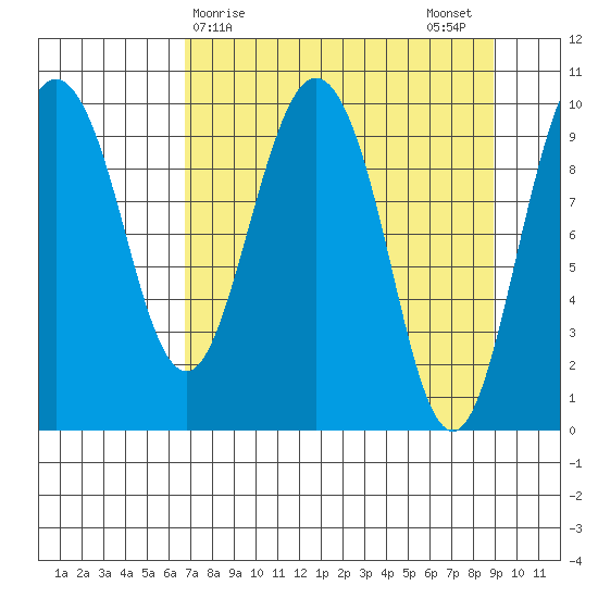 Eshamy Lagoon tide chart for Friday, April 9, 2021