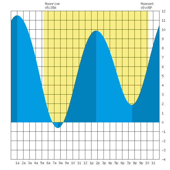 Eshamy Lagoon tide chart for Monday, May 10, 2021