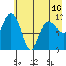 Eshamy Lagoon tide chart for Sunday, May 16, 2021
