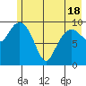 Eshamy Lagoon tide chart for Tuesday, May 18, 2021