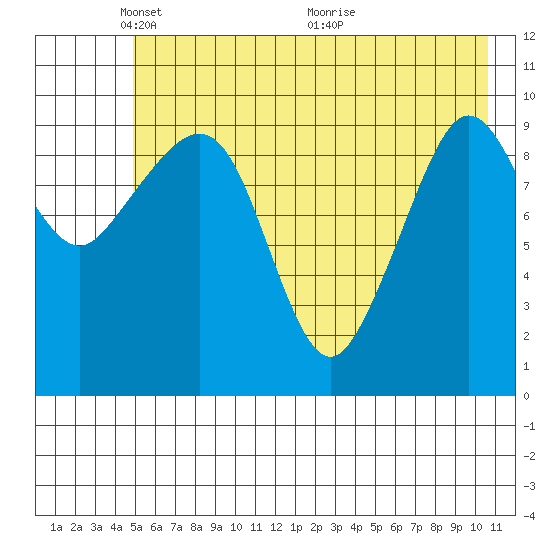 Eshamy Lagoon tide chart for Thursday, May 20, 2021