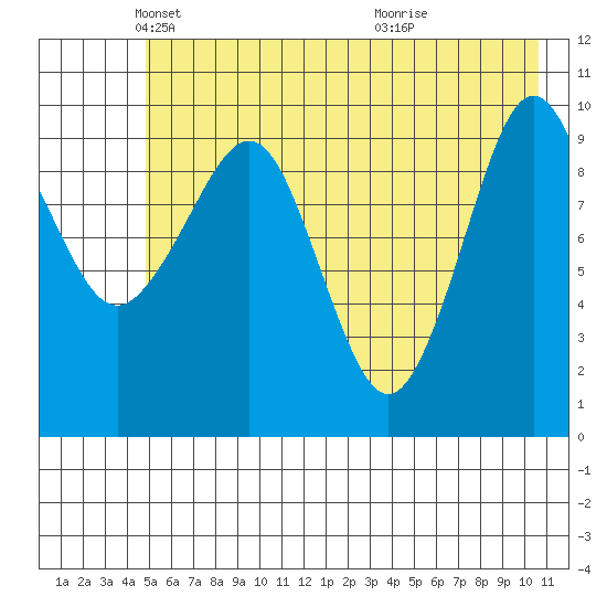 Eshamy Lagoon tide chart for Friday, May 21, 2021