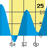Eshamy Lagoon tide chart for Tuesday, May 25, 2021