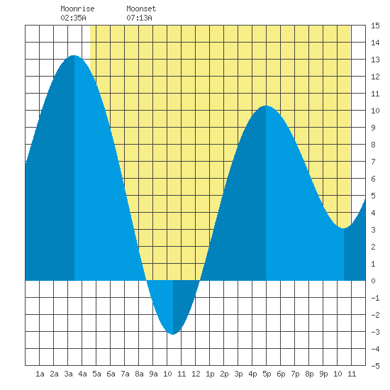 Eshamy Lagoon tide chart for Saturday, May 29, 2021