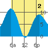 Eshamy Lagoon tide chart for Sunday, May 2, 2021