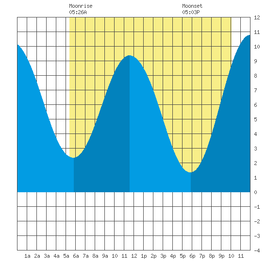 Eshamy Lagoon tide chart for Friday, May 7, 2021