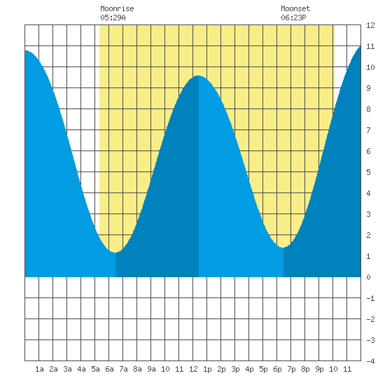 Eshamy Lagoon tide chart for Saturday, May 8, 2021
