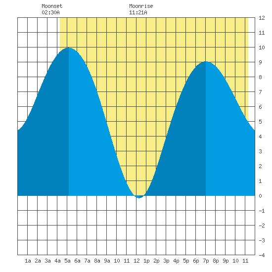 Eshamy Lagoon tide chart for Wednesday, June 16, 2021