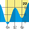 Eshamy Lagoon tide chart for Tuesday, June 22, 2021