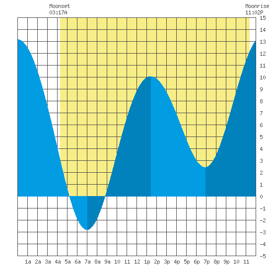Eshamy Lagoon tide chart for Wednesday, June 23, 2021