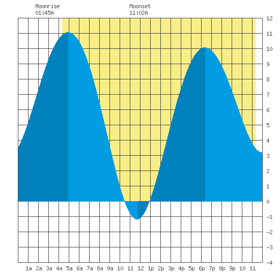 Eshamy Lagoon tide chart for Tuesday, June 29, 2021