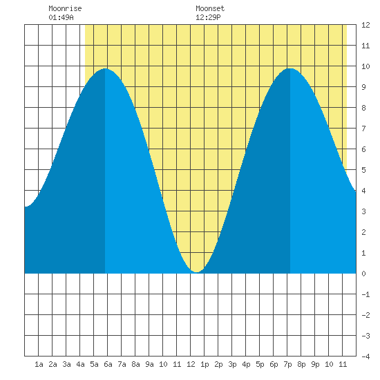 Eshamy Lagoon tide chart for Wednesday, June 30, 2021