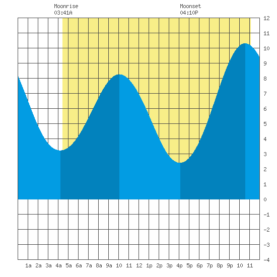 Eshamy Lagoon tide chart for Friday, June 4, 2021