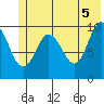 Eshamy Lagoon tide chart for Saturday, June 5, 2021