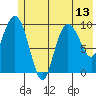 Eshamy Lagoon tide chart for Tuesday, July 13, 2021