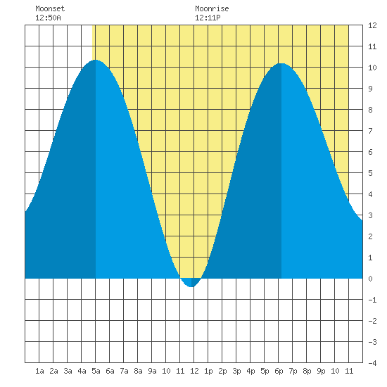 Eshamy Lagoon tide chart for Thursday, July 15, 2021