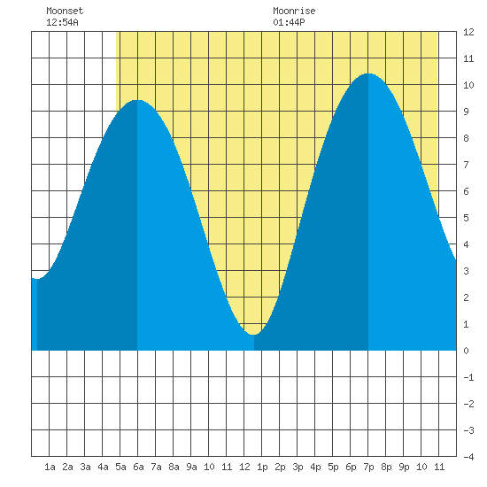 Eshamy Lagoon tide chart for Friday, July 16, 2021