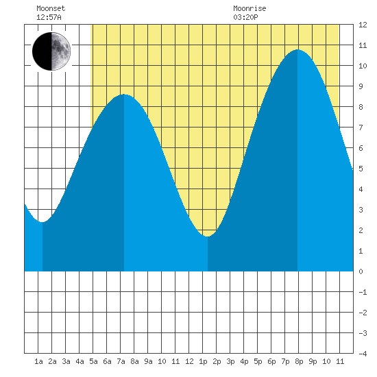 Eshamy Lagoon tide chart for Saturday, July 17, 2021