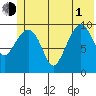 Eshamy Lagoon tide chart for Thursday, July 1, 2021