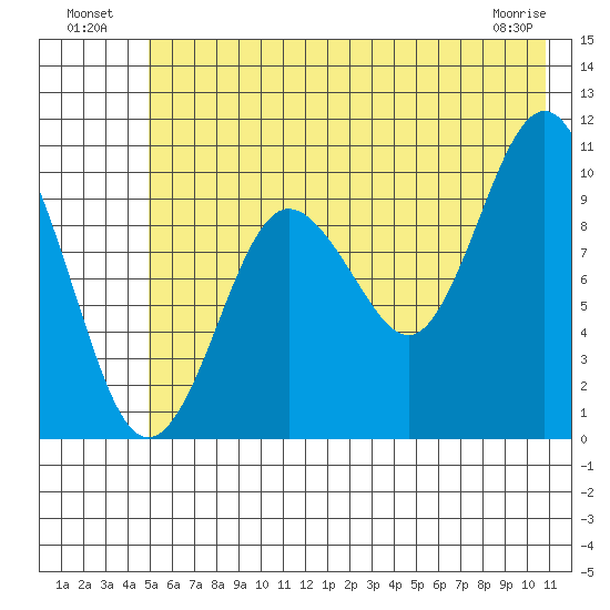 Eshamy Lagoon tide chart for Tuesday, July 20, 2021