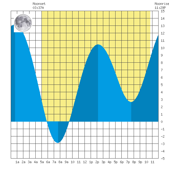 Eshamy Lagoon tide chart for Friday, July 23, 2021
