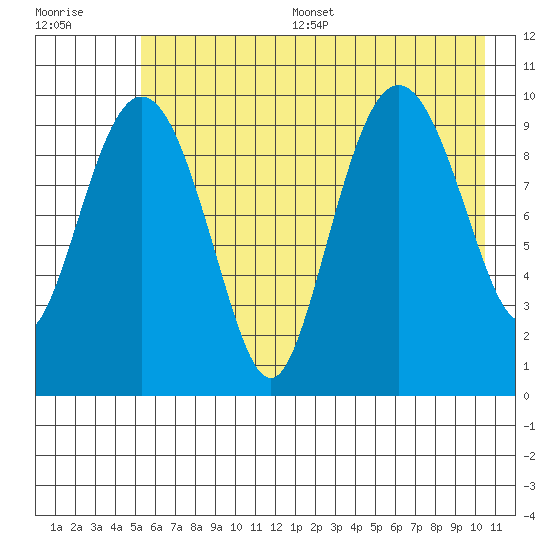 Eshamy Lagoon tide chart for Thursday, July 29, 2021