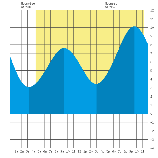 Eshamy Lagoon tide chart for Saturday, July 3, 2021