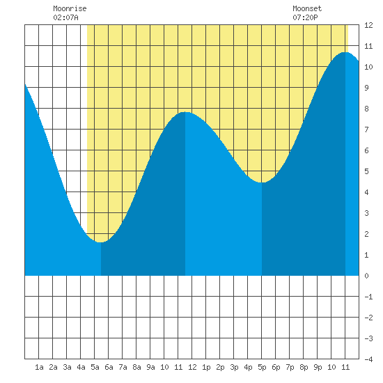 Eshamy Lagoon tide chart for Monday, July 5, 2021