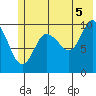 Eshamy Lagoon tide chart for Monday, July 5, 2021