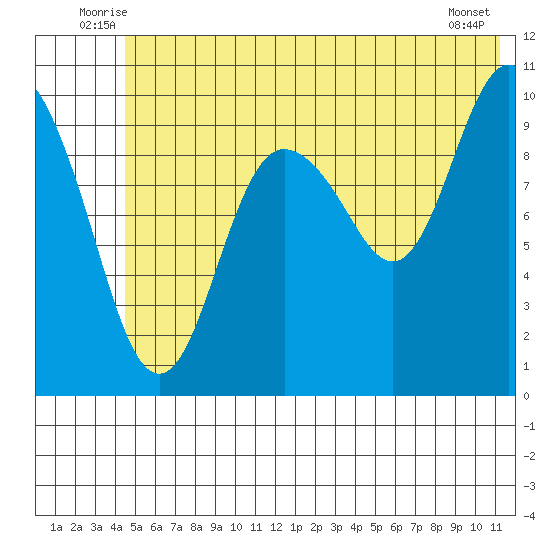 Eshamy Lagoon tide chart for Tuesday, July 6, 2021