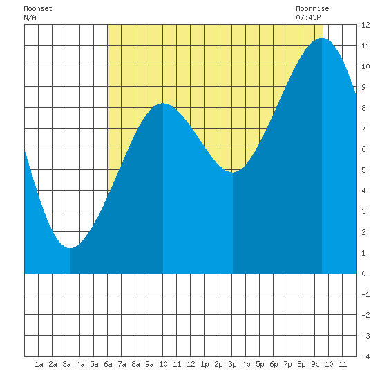 Eshamy Lagoon tide chart for Tuesday, August 17, 2021
