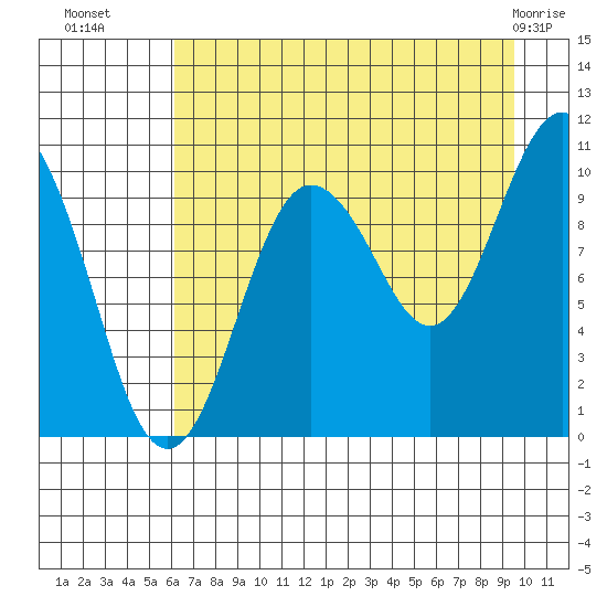 Eshamy Lagoon tide chart for Thursday, August 19, 2021