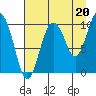 Eshamy Lagoon tide chart for Friday, August 20, 2021