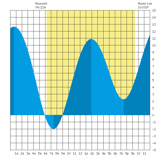 Eshamy Lagoon tide chart for Saturday, August 21, 2021