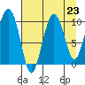 Eshamy Lagoon tide chart for Monday, August 23, 2021