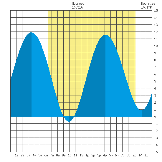 Eshamy Lagoon tide chart for Wednesday, August 25, 2021
