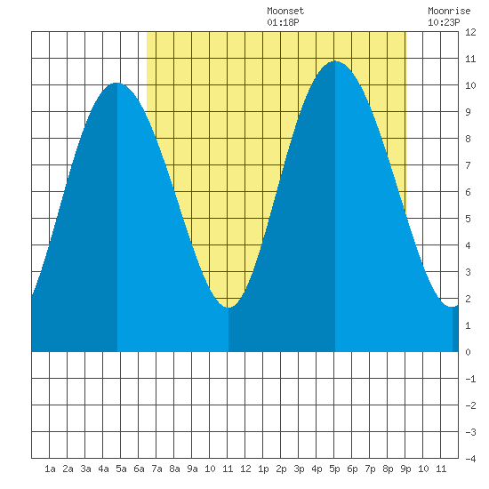 Eshamy Lagoon tide chart for Friday, August 27, 2021