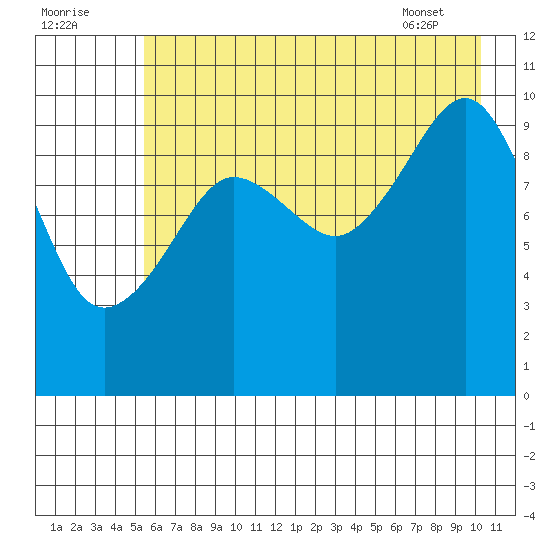 Eshamy Lagoon tide chart for Monday, August 2, 2021