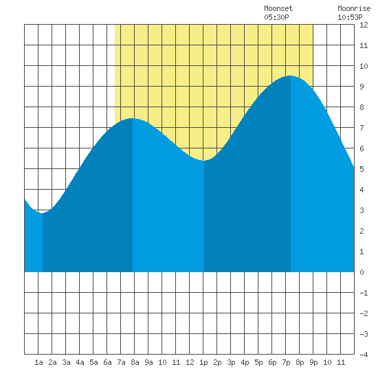 Eshamy Lagoon tide chart for Monday, August 30, 2021