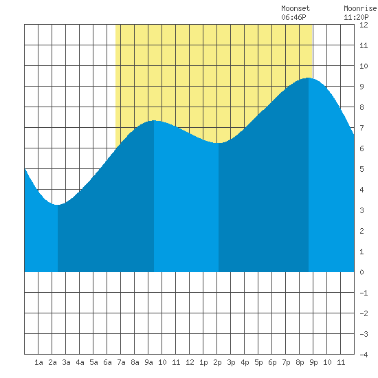 Eshamy Lagoon tide chart for Tuesday, August 31, 2021